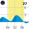 Southeast, Inner Narrows tide chart for Sunday, April 27, 2025