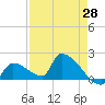 Southeast, Inner Narrows tide chart for Monday, April 28, 2025