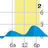 Southeast, Inner Narrows tide chart for Wednesday, April 2, 2025