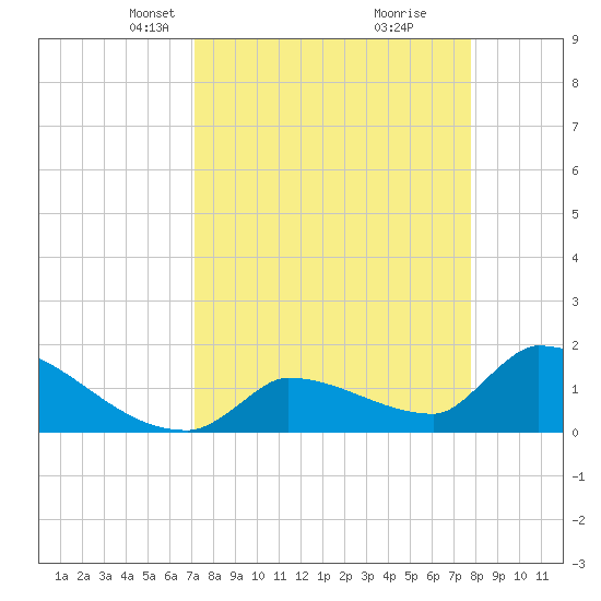 Southeast, Inner Narrows tide chart for Monday, April 7, 2025