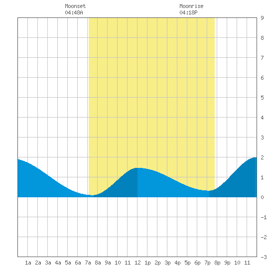 Southeast, Inner Narrows tide chart for Tuesday, April 8, 2025