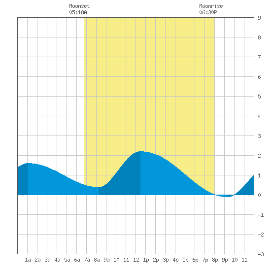Southeast, Inner Narrows tide chart for Saturday, May 10, 2025