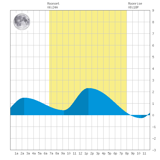 Southeast, Inner Narrows tide chart for Monday, May 12, 2025