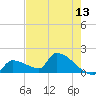 Southeast, Inner Narrows tide chart for Tuesday, May 13, 2025