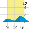 Southeast, Inner Narrows tide chart for Saturday, May 17, 2025