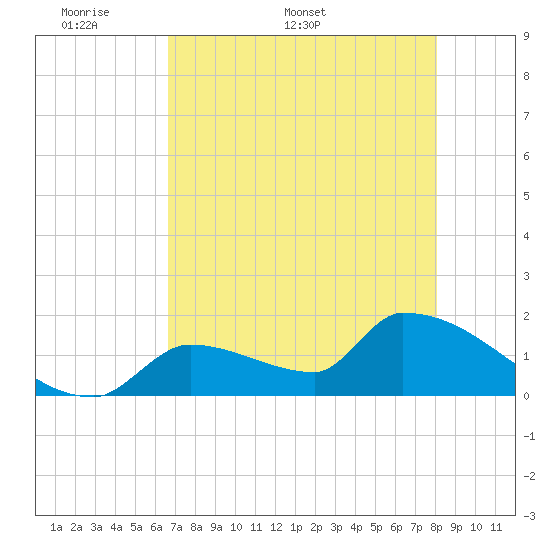 Southeast, Inner Narrows tide chart for Monday, May 19, 2025
