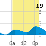 Southeast, Inner Narrows tide chart for Monday, May 19, 2025