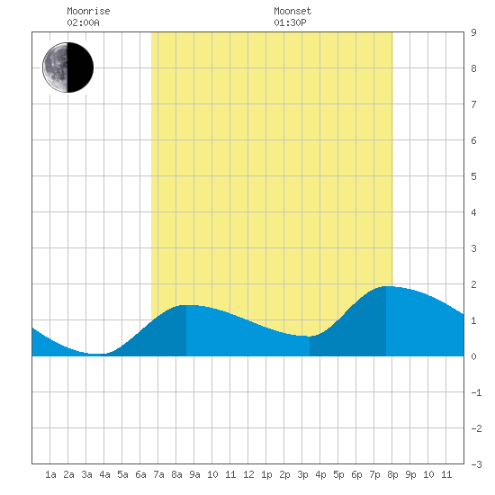 Southeast, Inner Narrows tide chart for Tuesday, May 20, 2025
