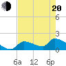 Southeast, Inner Narrows tide chart for Tuesday, May 20, 2025