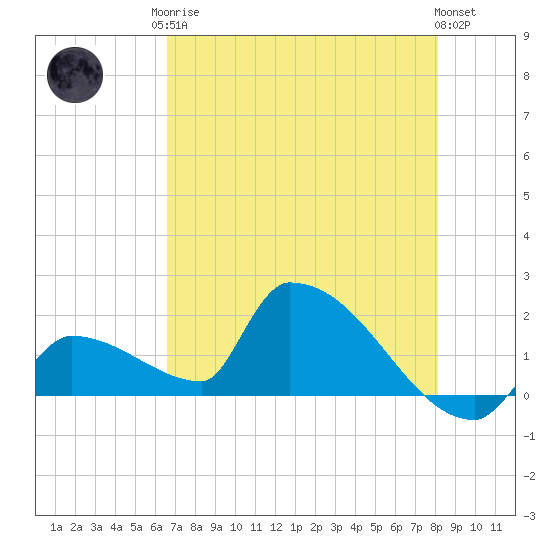 Southeast, Inner Narrows tide chart for Monday, May 26, 2025