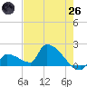 Southeast, Inner Narrows tide chart for Monday, May 26, 2025
