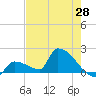 Southeast, Inner Narrows tide chart for Wednesday, May 28, 2025