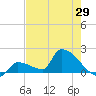 Southeast, Inner Narrows tide chart for Thursday, May 29, 2025