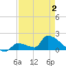 Southeast, Inner Narrows tide chart for Friday, May 2, 2025