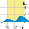 Southeast, Inner Narrows tide chart for Saturday, May 31, 2025