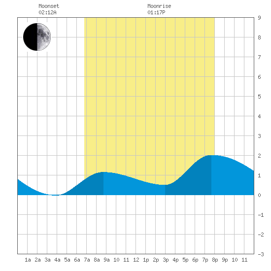 Southeast, Inner Narrows tide chart for Sunday, May 4, 2025