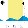 Southeast, Inner Narrows tide chart for Sunday, May 4, 2025