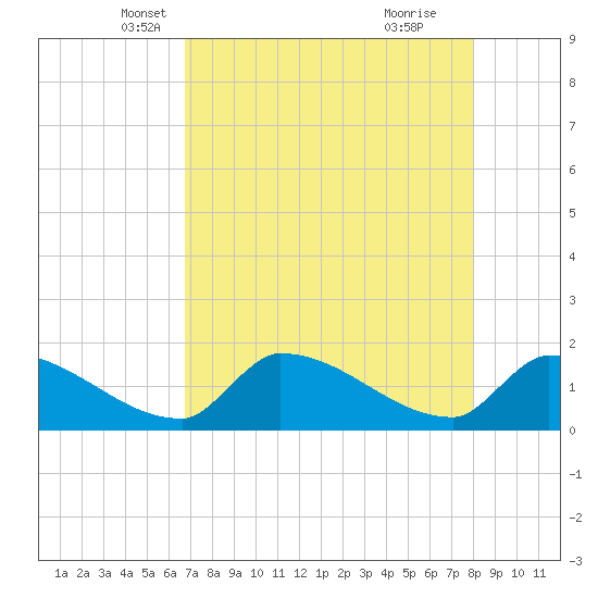 Southeast, Inner Narrows tide chart for Wednesday, May 7, 2025