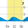 Southeast, Inner Narrows tide chart for Wednesday, May 7, 2025