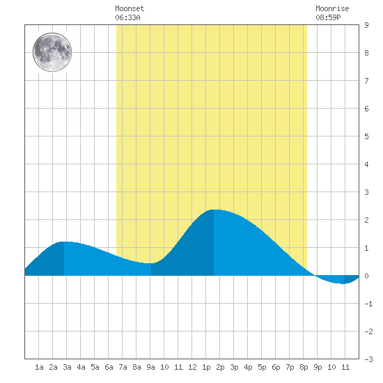 Southeast, Inner Narrows tide chart for Wednesday, June 11, 2025