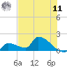 Southeast, Inner Narrows tide chart for Wednesday, June 11, 2025
