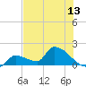 Southeast, Inner Narrows tide chart for Friday, June 13, 2025