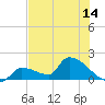Southeast, Inner Narrows tide chart for Saturday, June 14, 2025