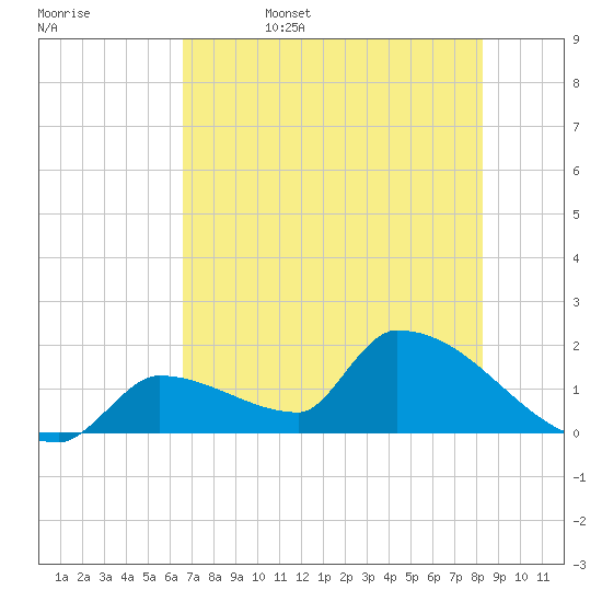 Southeast, Inner Narrows tide chart for Sunday, June 15, 2025
