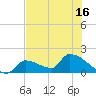 Southeast, Inner Narrows tide chart for Monday, June 16, 2025