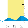 Southeast, Inner Narrows tide chart for Sunday, June 1, 2025