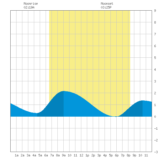 Southeast, Inner Narrows tide chart for Friday, June 20, 2025