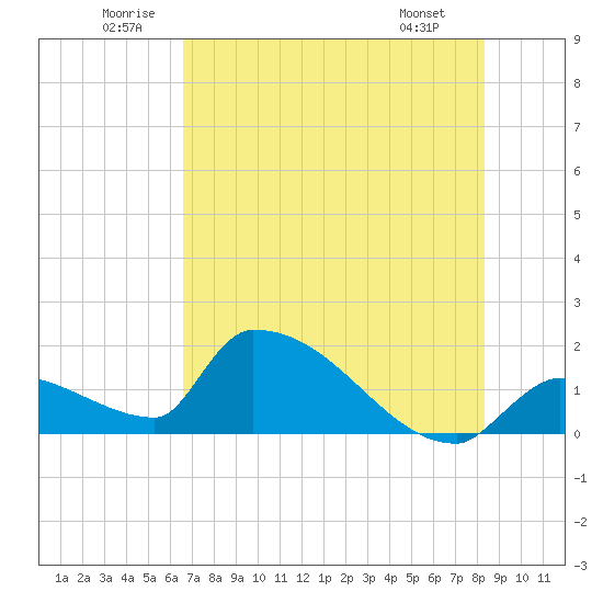 Southeast, Inner Narrows tide chart for Saturday, June 21, 2025