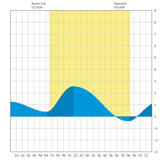 Southeast, Inner Narrows tide chart for Sunday, June 22, 2025