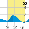Southeast, Inner Narrows tide chart for Sunday, June 22, 2025