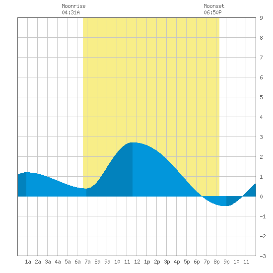 Southeast, Inner Narrows tide chart for Monday, June 23, 2025