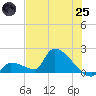 Southeast, Inner Narrows tide chart for Wednesday, June 25, 2025