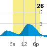 Southeast, Inner Narrows tide chart for Thursday, June 26, 2025