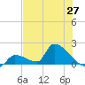 Southeast, Inner Narrows tide chart for Friday, June 27, 2025