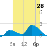 Southeast, Inner Narrows tide chart for Saturday, June 28, 2025