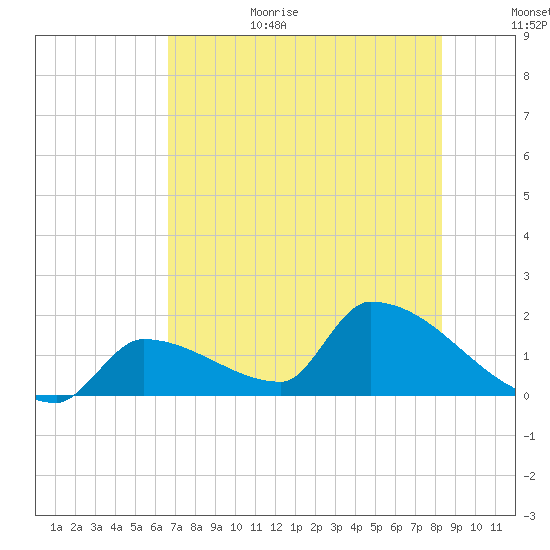 Southeast, Inner Narrows tide chart for Sunday, June 29, 2025