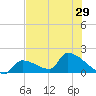 Southeast, Inner Narrows tide chart for Sunday, June 29, 2025