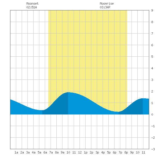 Southeast, Inner Narrows tide chart for Thursday, June 5, 2025