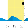 Southeast, Inner Narrows tide chart for Friday, June 6, 2025