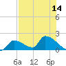 Southeast, Inner Narrows tide chart for Monday, July 14, 2025