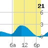 Southeast, Inner Narrows tide chart for Monday, July 21, 2025