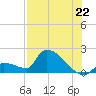 Southeast, Inner Narrows tide chart for Tuesday, July 22, 2025