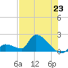 Southeast, Inner Narrows tide chart for Wednesday, July 23, 2025