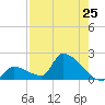 Southeast, Inner Narrows tide chart for Friday, July 25, 2025