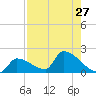 Southeast, Inner Narrows tide chart for Sunday, July 27, 2025