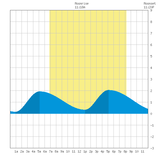 Southeast, Inner Narrows tide chart for Tuesday, July 29, 2025